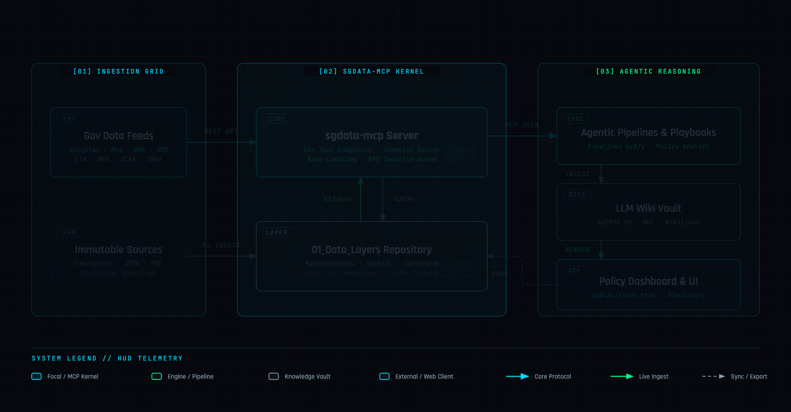 sgdata-mcp System Architecture Blueprint Diagram Fullscreen